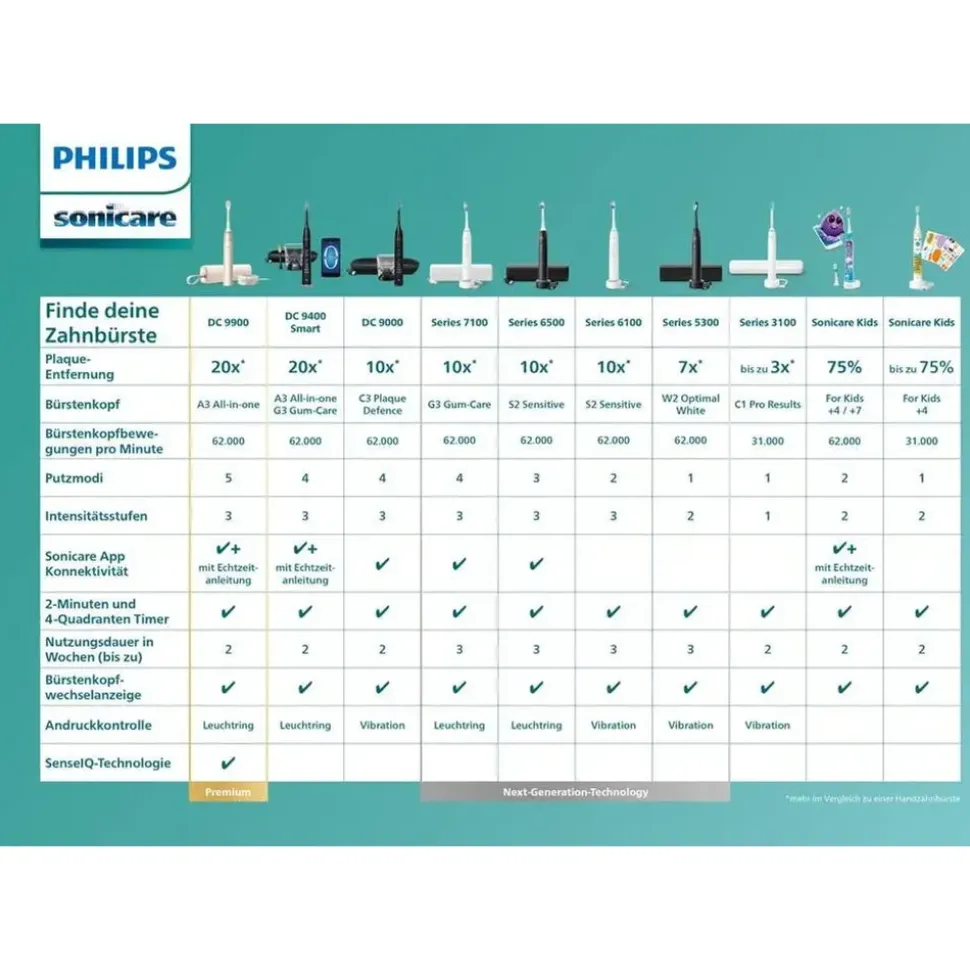 Philips Sonicare 3100 Series HX3673/13