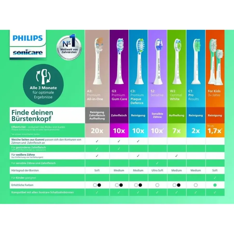 Philips Sonicare 3100 Series HX3673/13